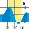Pacific Mariculture Dock tide chart for Sunday, February 9, 2025