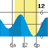 Pacific Mariculture Dock tide chart for Wednesday, March 12, 2025