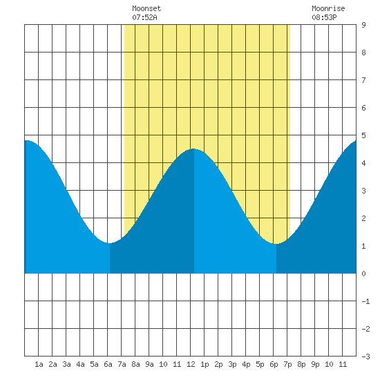 Pacific Mariculture Dock tide chart for Saturday, March 15, 2025