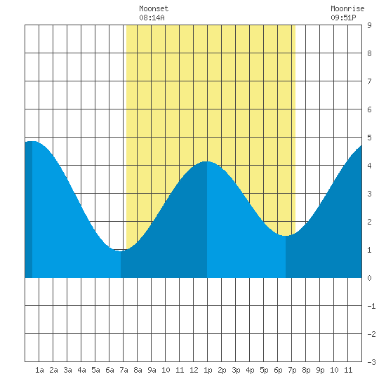 Pacific Mariculture Dock tide chart for Sunday, March 16, 2025