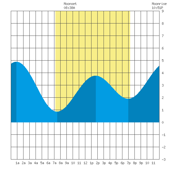 Pacific Mariculture Dock tide chart for Monday, March 17, 2025