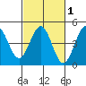 Pacific Mariculture Dock tide chart for Saturday, March 1, 2025