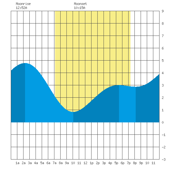 Pacific Mariculture Dock tide chart for Thursday, March 20, 2025