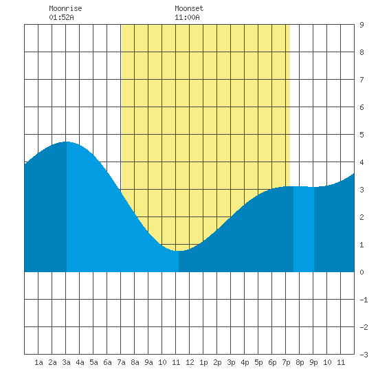 Pacific Mariculture Dock tide chart for Friday, March 21, 2025