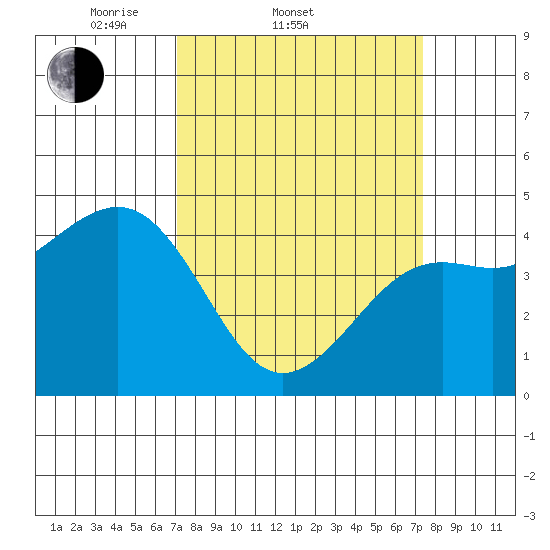 Pacific Mariculture Dock tide chart for Saturday, March 22, 2025