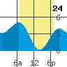 Pacific Mariculture Dock tide chart for Monday, March 24, 2025