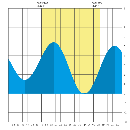 Pacific Mariculture Dock tide chart for Thursday, March 27, 2025