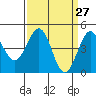 Pacific Mariculture Dock tide chart for Thursday, March 27, 2025