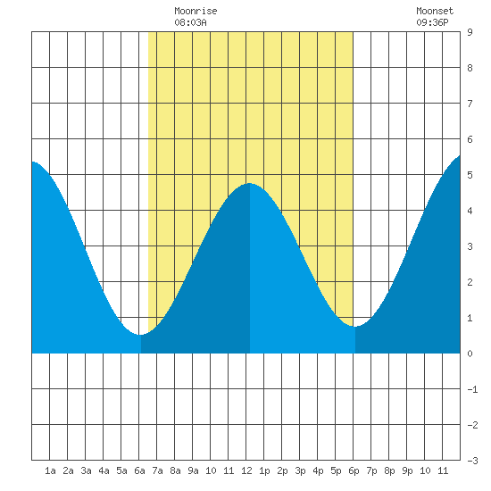 Pacific Mariculture Dock tide chart for Sunday, March 2, 2025