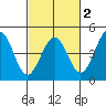 Pacific Mariculture Dock tide chart for Sunday, March 2, 2025