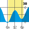 Pacific Mariculture Dock tide chart for Sunday, March 30, 2025