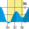 Pacific Mariculture Dock tide chart for Monday, March 31, 2025