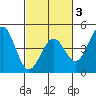 Pacific Mariculture Dock tide chart for Monday, March 3, 2025