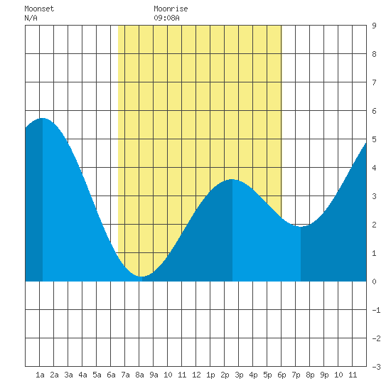 Pacific Mariculture Dock tide chart for Tuesday, March 4, 2025