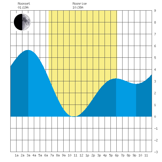 Pacific Mariculture Dock tide chart for Thursday, March 6, 2025