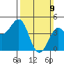Pacific Mariculture Dock tide chart for Sunday, March 9, 2025