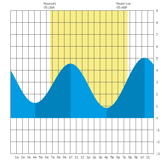 Pacific Mariculture Dock tide chart for Thursday, April 10, 2025