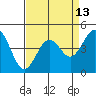 Pacific Mariculture Dock tide chart for Sunday, April 13, 2025