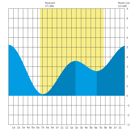 Pacific Mariculture Dock tide chart for Tuesday, April 15, 2025