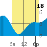 Pacific Mariculture Dock tide chart for Friday, April 18, 2025