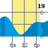 Pacific Mariculture Dock tide chart for Saturday, April 19, 2025