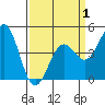 Pacific Mariculture Dock tide chart for Tuesday, April 1, 2025