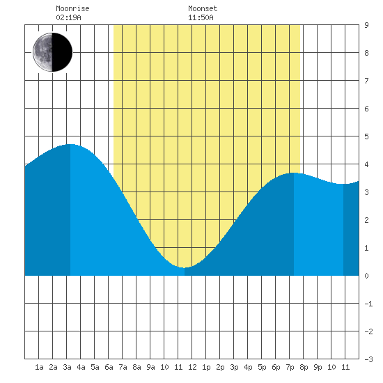 Pacific Mariculture Dock tide chart for Sunday, April 20, 2025