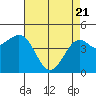 Pacific Mariculture Dock tide chart for Monday, April 21, 2025