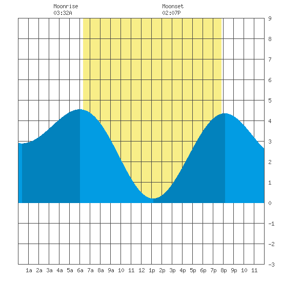 Pacific Mariculture Dock tide chart for Tuesday, April 22, 2025