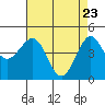 Pacific Mariculture Dock tide chart for Wednesday, April 23, 2025