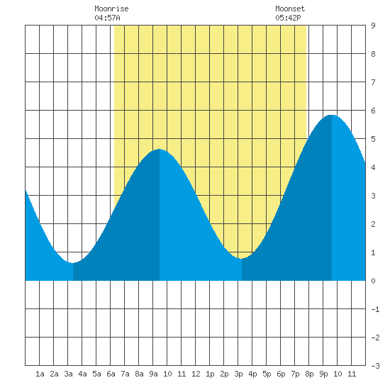 Pacific Mariculture Dock tide chart for Friday, April 25, 2025