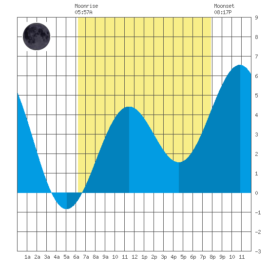 Pacific Mariculture Dock tide chart for Sunday, April 27, 2025
