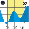 Pacific Mariculture Dock tide chart for Sunday, April 27, 2025