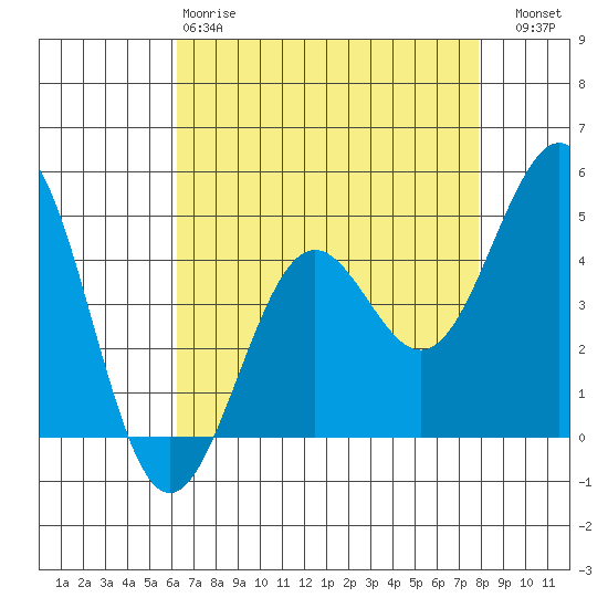 Pacific Mariculture Dock tide chart for Monday, April 28, 2025