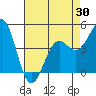 Pacific Mariculture Dock tide chart for Wednesday, April 30, 2025