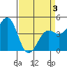 Pacific Mariculture Dock tide chart for Thursday, April 3, 2025