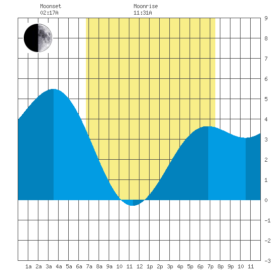 Pacific Mariculture Dock tide chart for Friday, April 4, 2025
