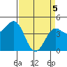 Pacific Mariculture Dock tide chart for Saturday, April 5, 2025
