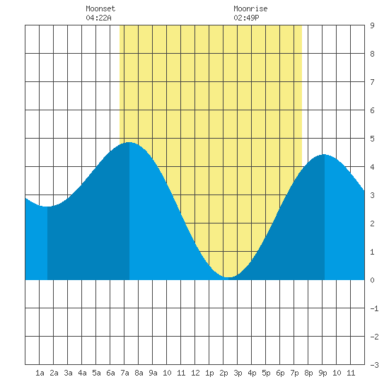 Pacific Mariculture Dock tide chart for Monday, April 7, 2025
