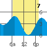 Pacific Mariculture Dock tide chart for Monday, April 7, 2025