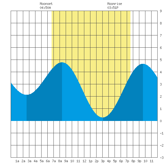 Pacific Mariculture Dock tide chart for Tuesday, April 8, 2025