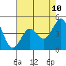 Pacific Mariculture Dock tide chart for Saturday, May 10, 2025