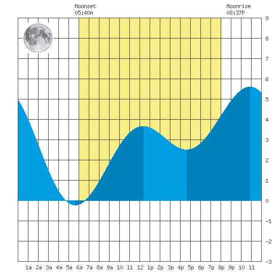 Pacific Mariculture Dock tide chart for Monday, May 12, 2025