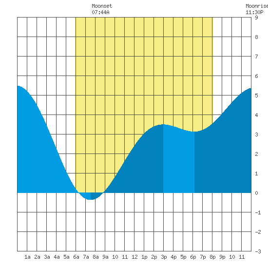 Pacific Mariculture Dock tide chart for Thursday, May 15, 2025