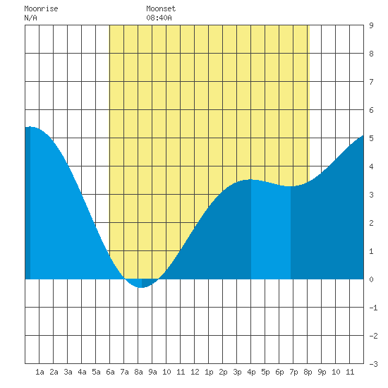 Pacific Mariculture Dock tide chart for Friday, May 16, 2025
