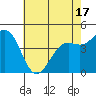 Pacific Mariculture Dock tide chart for Saturday, May 17, 2025