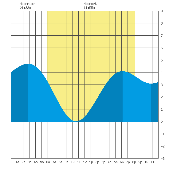 Pacific Mariculture Dock tide chart for Monday, May 19, 2025