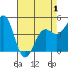 Pacific Mariculture Dock tide chart for Thursday, May 1, 2025