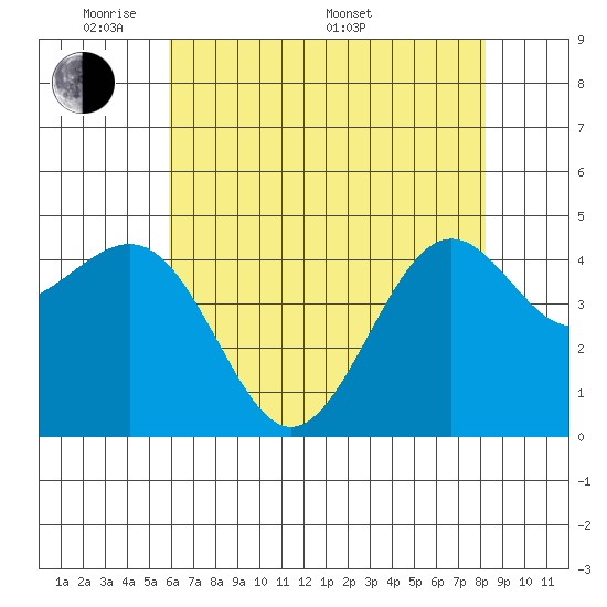 Pacific Mariculture Dock tide chart for Tuesday, May 20, 2025