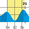 Pacific Mariculture Dock tide chart for Wednesday, May 21, 2025